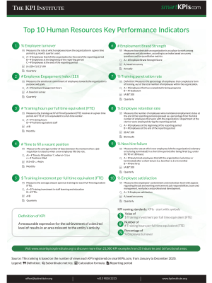 Top 10 Human Resources Key Performance Indicators