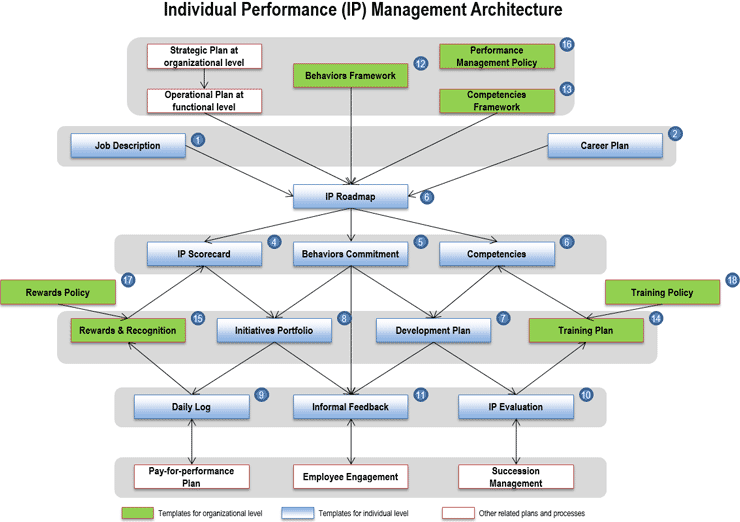 The implementation of performance management